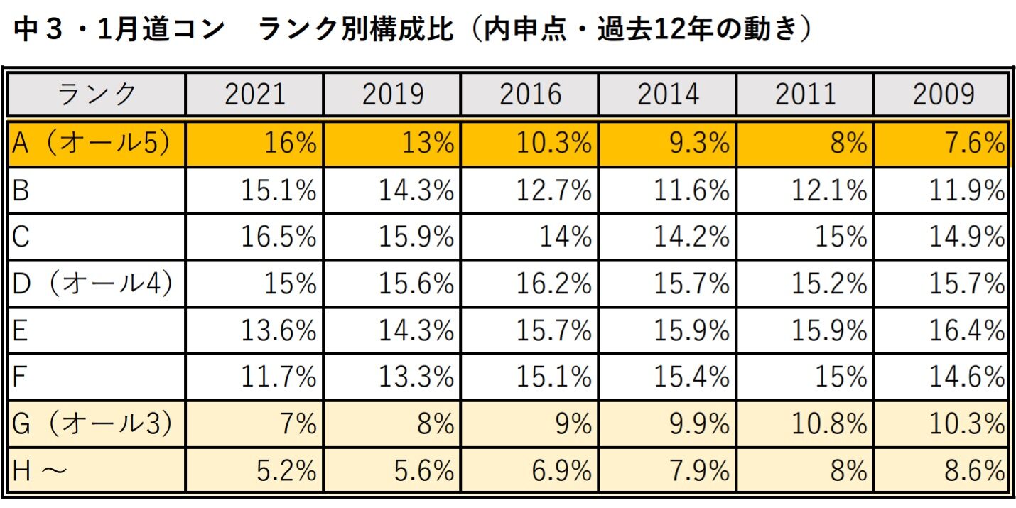 中学校の通知表 北海道 オール３ Gランク 以下は下から１２ ２ 自分時間を楽しむ暮らし