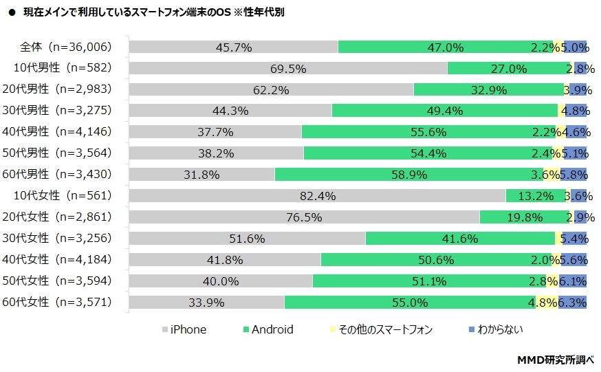 中学生の初めてのスマホにおすすめの機種は Iphoneとandroidの所有割合は 自分時間を楽しむ暮らし